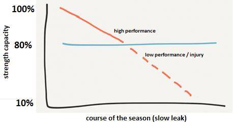 In-Season Baseball Lifts