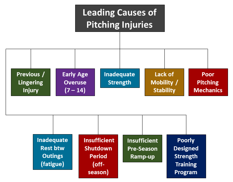 Top 9 Reasons For Pitching Injuries • Rpp Baseball 3528