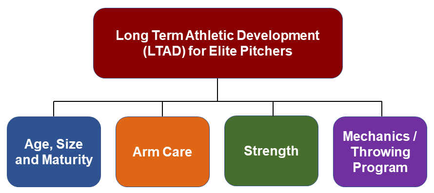 Long Term Athletic Development for Pitchers • RPP Baseball