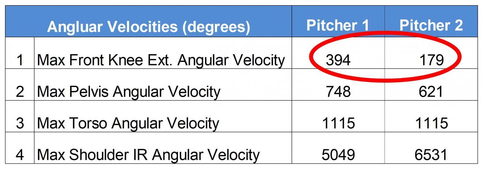 How to Create a Better Lead Leg Block • RPP Baseball