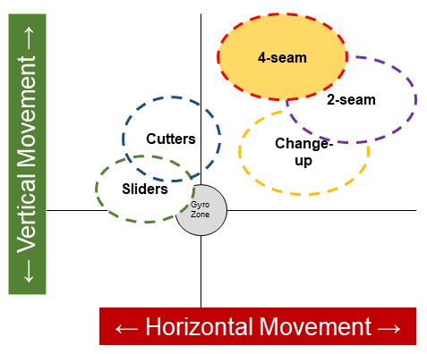 4-seam Movement Chart