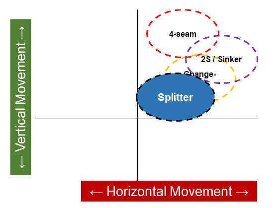Splitter Movement Chart