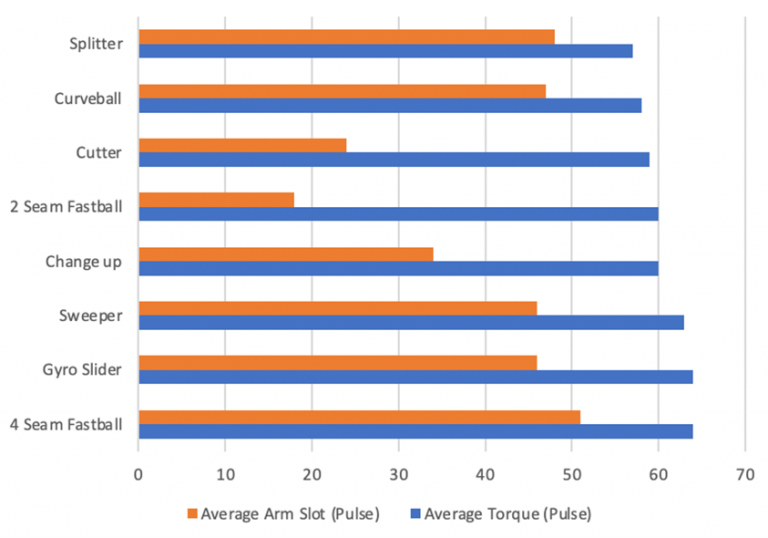 How Different Are Torque Levels Across Various Pitch Types? • RPP Baseball